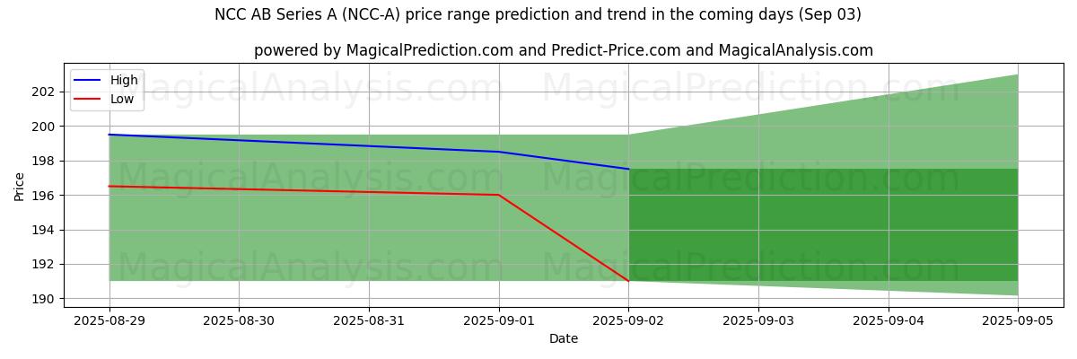 High and low price prediction by AI for NCC AB Series A (NCC-A) (03 Sep)