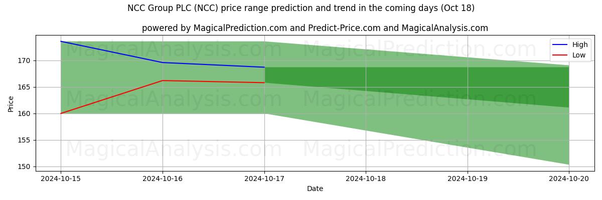 High and low price prediction by AI for NCC Group PLC (NCC) (18 Oct)