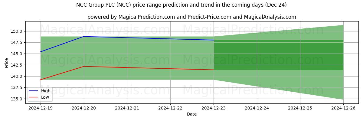 High and low price prediction by AI for NCC Group PLC (NCC) (24 Dec)