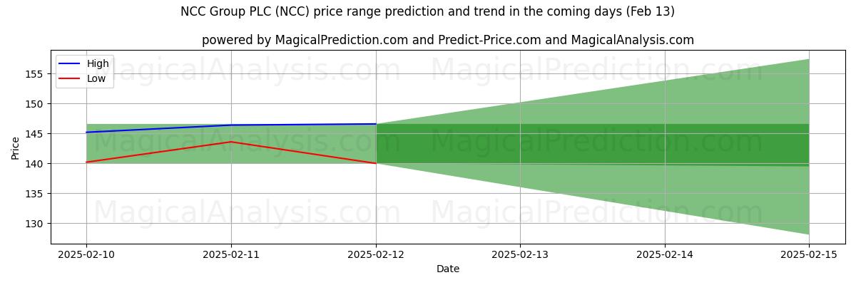 High and low price prediction by AI for NCC Group PLC (NCC) (25 Jan)