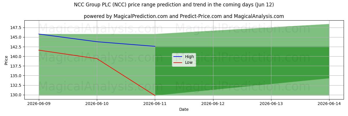 High and low price prediction by AI for NCC Group PLC (NCC) (12 Jun)