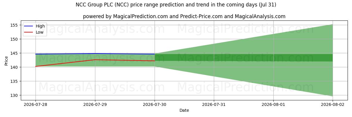 High and low price prediction by AI for NCC Group PLC (NCC) (31 Jul)