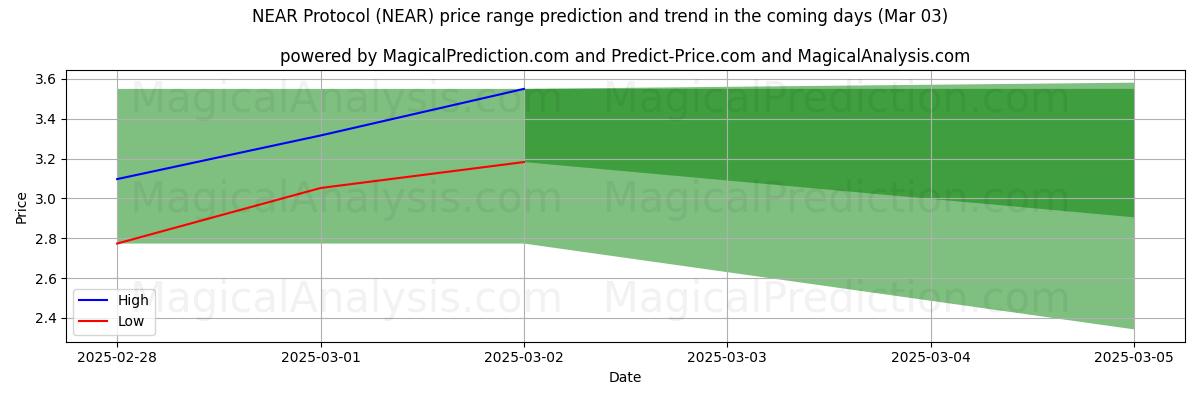 High and low price prediction by AI for NEAR协议 (NEAR) (03 Mar)