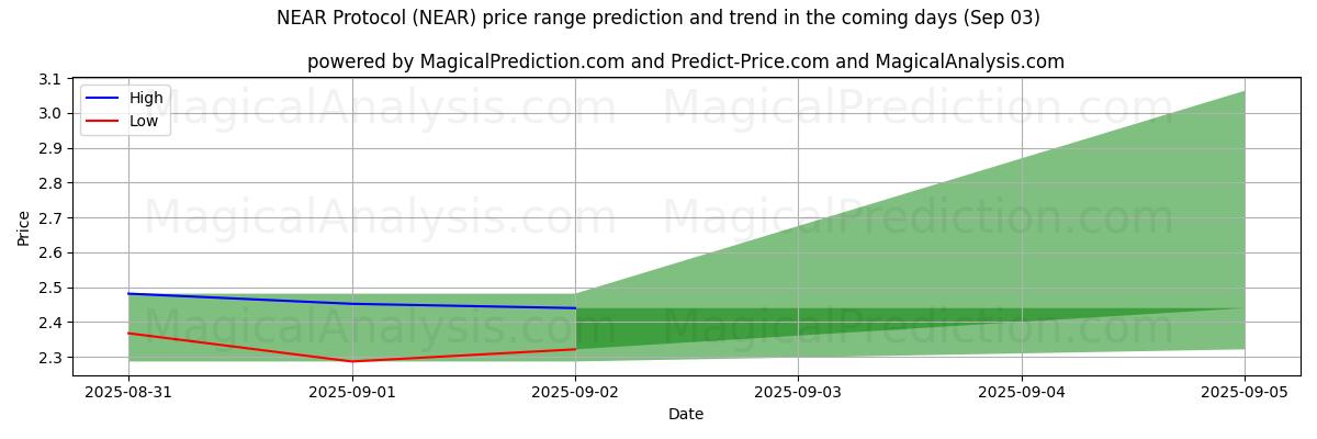 High and low price prediction by AI for NEAR Protocol (NEAR) (03 Sep)