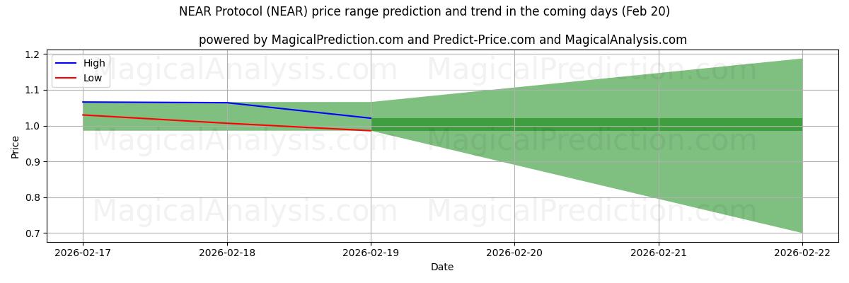 High and low price prediction by AI for NEAR Protocol (NEAR) (20 Feb)