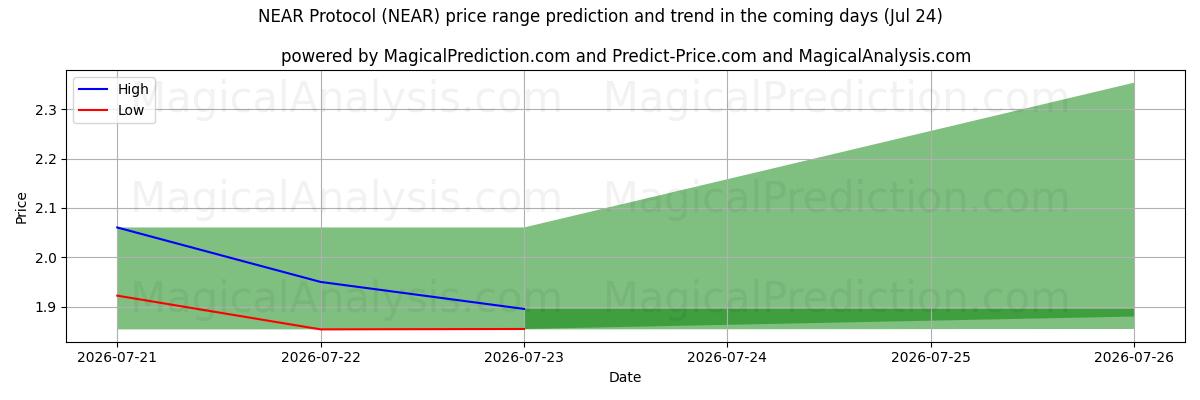 High and low price prediction by AI for NEAR Protocol (NEAR) (24 Jul)