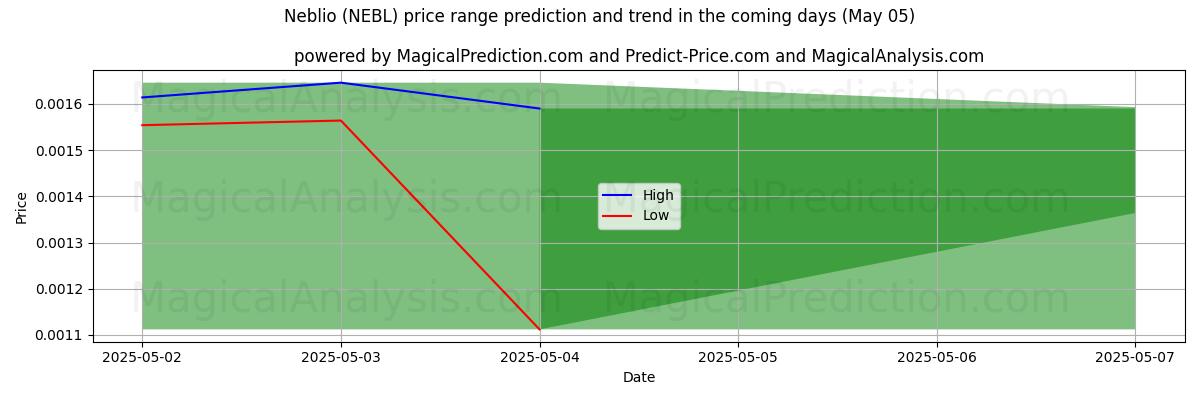 AI prijs hoog en laag voorspelling voor Neblio (NEBL) (05 May) High and low price prediction by AI for Neblio (NEBL) (05 May)