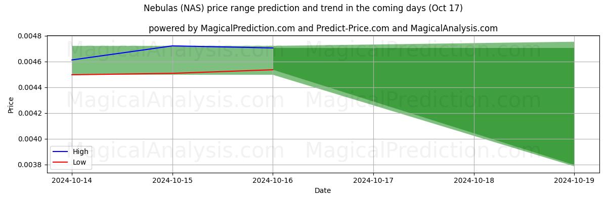 High and low price prediction by AI for Nevels (NAS) (17 Oct)