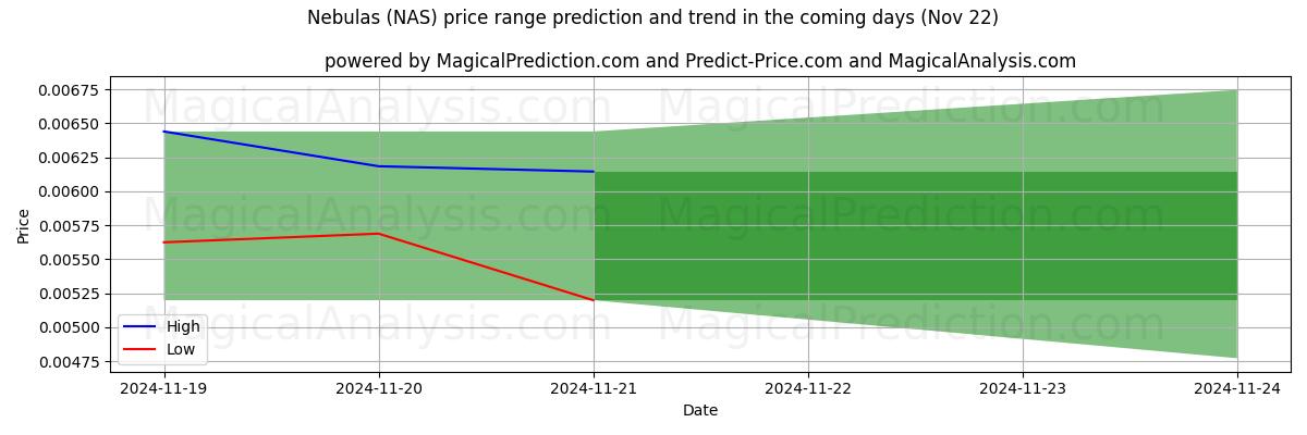 High and low price prediction by AI for 星雲 (NAS) (22 Nov)