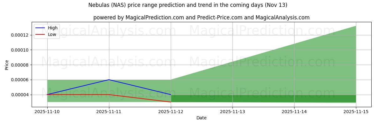 High and low price prediction by AI for Nebulas (NAS) (13 Nov)