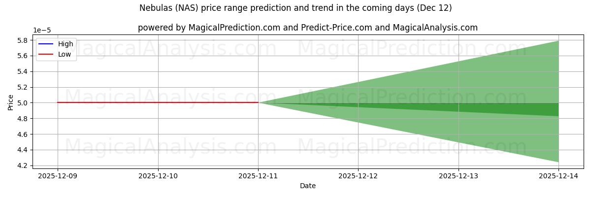 High and low price prediction by AI for Nebulas (NAS) (12 Dec)