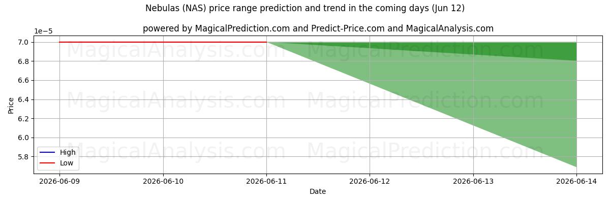 High and low price prediction by AI for Nebulosor (NAS) (12 Jun)