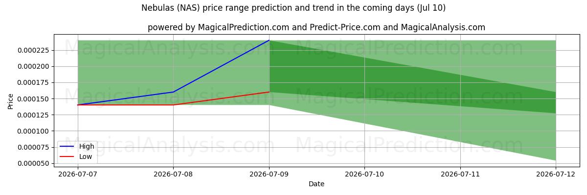 High and low price prediction by AI for Nebulose (NAS) (10 Jul)