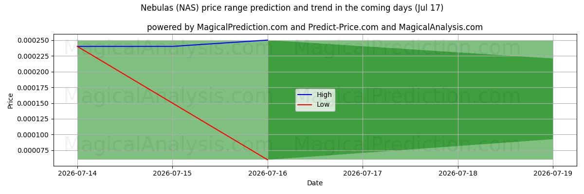 High and low price prediction by AI for 성운 (NAS) (17 Jul)