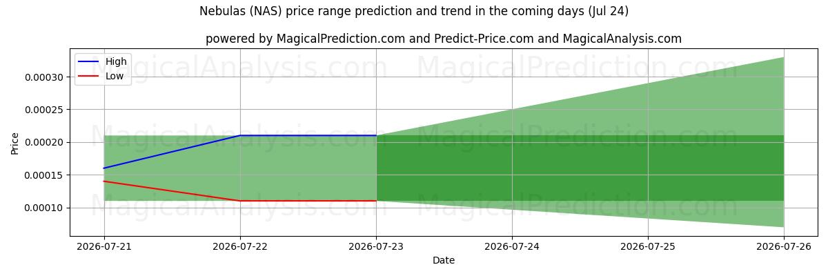 High and low price prediction by AI for Nebulas (NAS) (24 Jul)