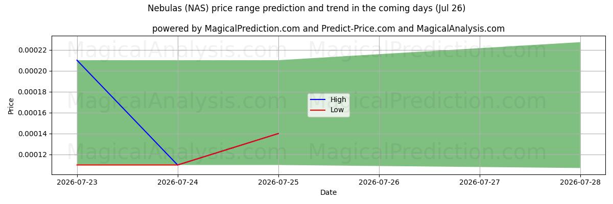 High and low price prediction by AI for Tåger (NAS) (26 Jul)