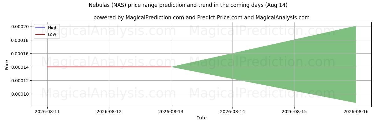 High and low price prediction by AI for Nebulose (NAS) (14 Aug)
