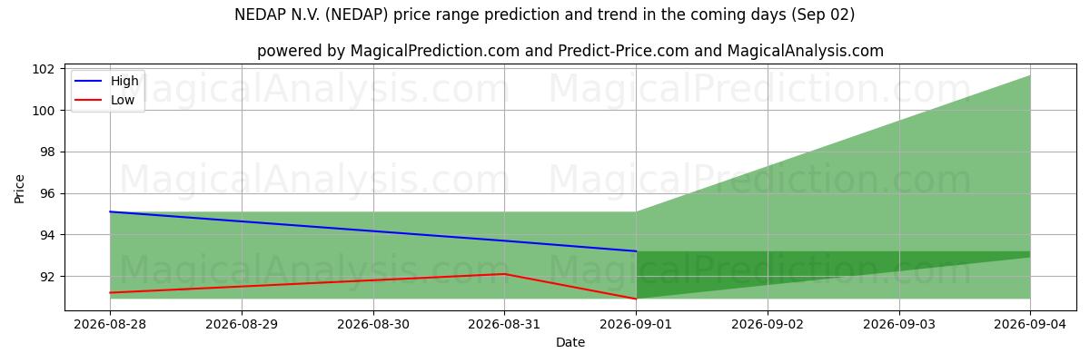 High and low price prediction by AI for NEDAP N.V. (NEDAP) (02 Sep)