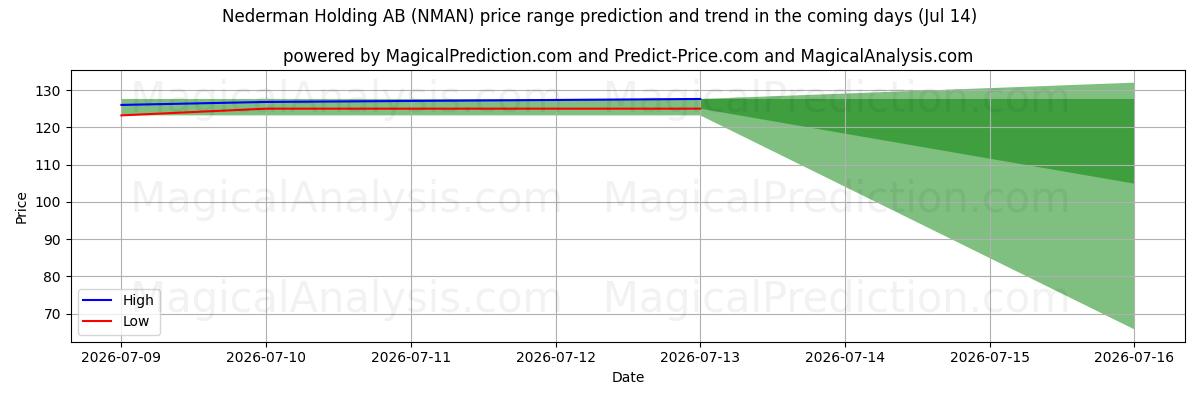 High and low price prediction by AI for Nederman Holding AB (NMAN) (14 Jul)