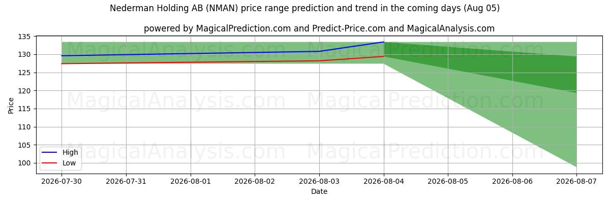 High and low price prediction by AI for Nederman Holding AB (NMAN) (05 Aug)