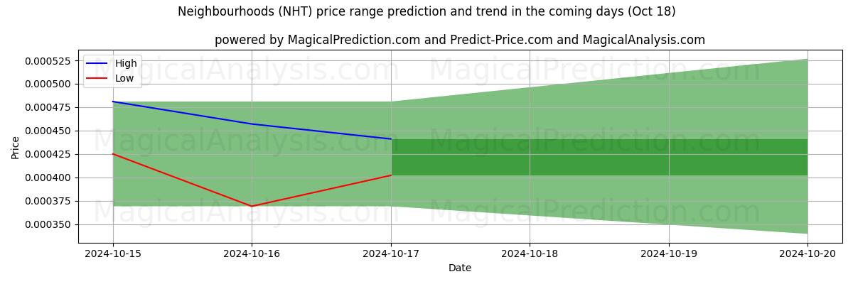 High and low price prediction by AI for 近所 (NHT) (18 Oct)