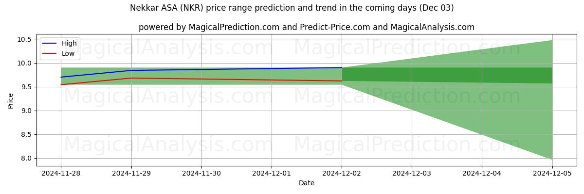 High and low price prediction by AI for Nekkar ASA (NKR) (03 Dec)