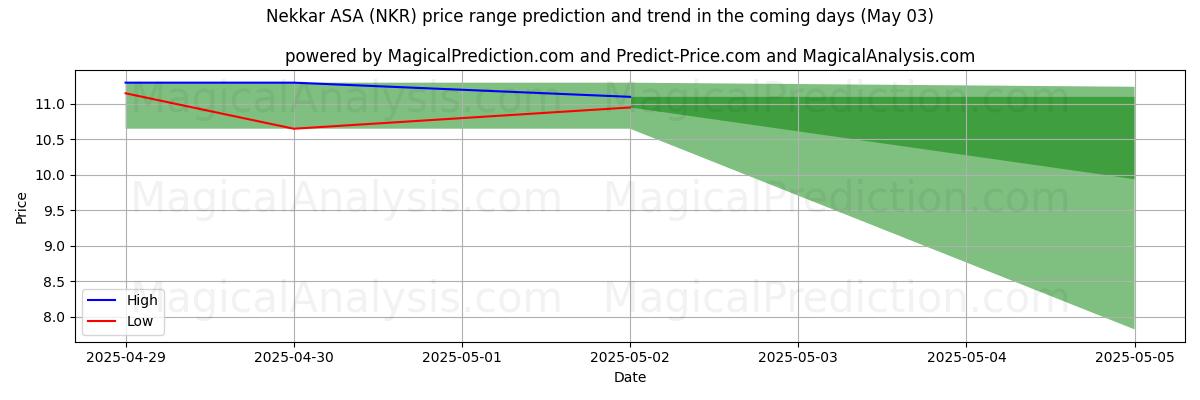 High and low price prediction by AI for Nekkar ASA (NKR) (03 May)