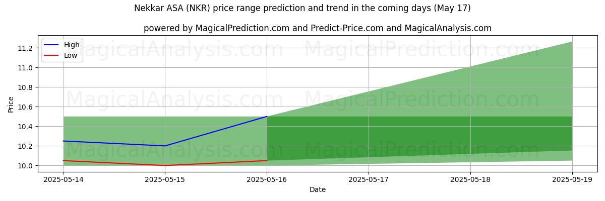 High and low price prediction by AI for Nekkar ASA (NKR) (17 May)