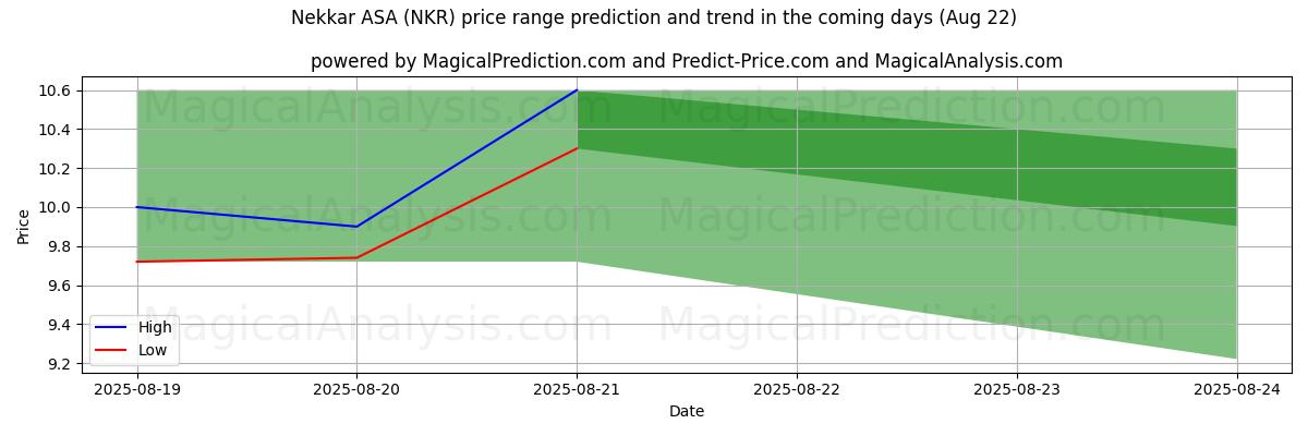 High and low price prediction by AI for Nekkar ASA (NKR) (22 Aug)