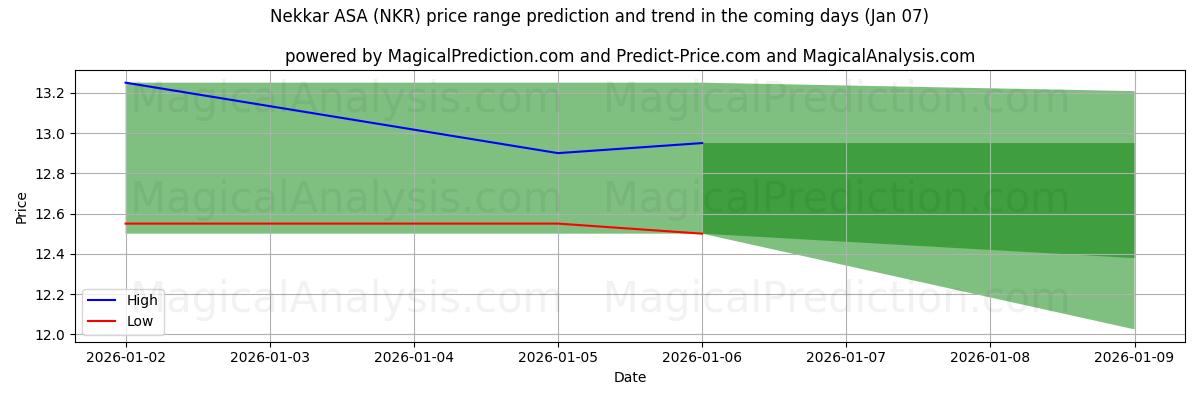 High and low price prediction by AI for Nekkar ASA (NKR) (06 Jan)