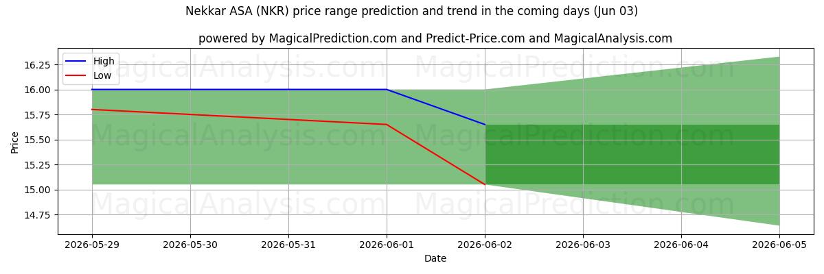 High and low price prediction by AI for Nekkar ASA (NKR) (03 Jun)