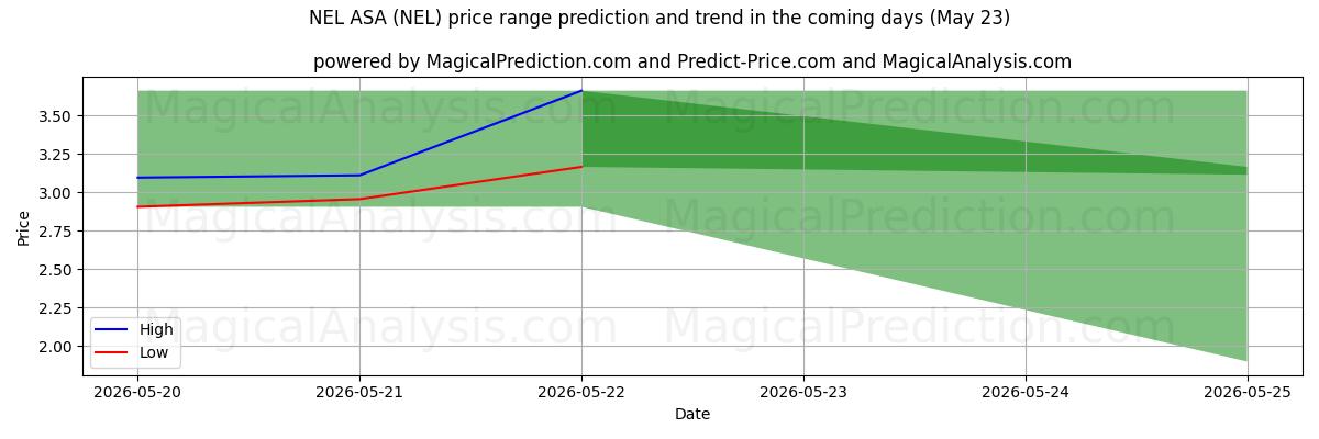 High and low price prediction by AI for NEL ASA (NEL) (23 May)