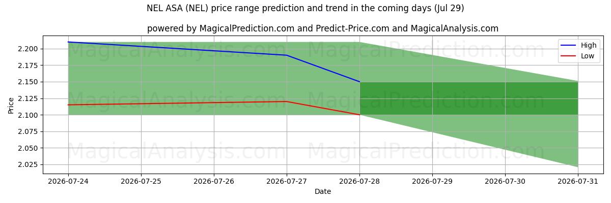 High and low price prediction by AI for NEL ASA (NEL) (29 Jul)