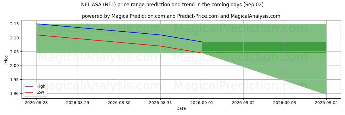 High and low price prediction by AI for NEL ASA (NEL) (02 Sep)