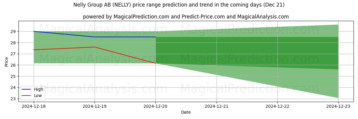 High and low price prediction by AI for Nelly Group AB (NELLY) (21 Dec)