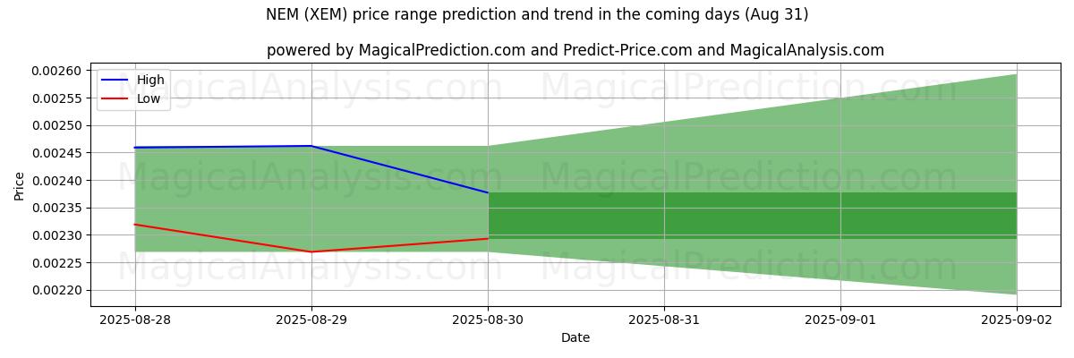 High and low price prediction by AI for ネム (XEM) (31 Aug)