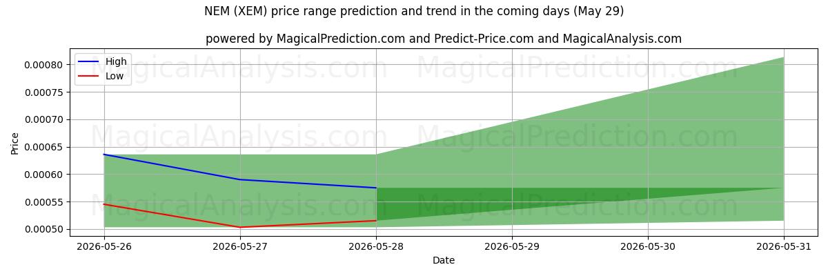 High and low price prediction by AI for NEM (XEM) (29 May)