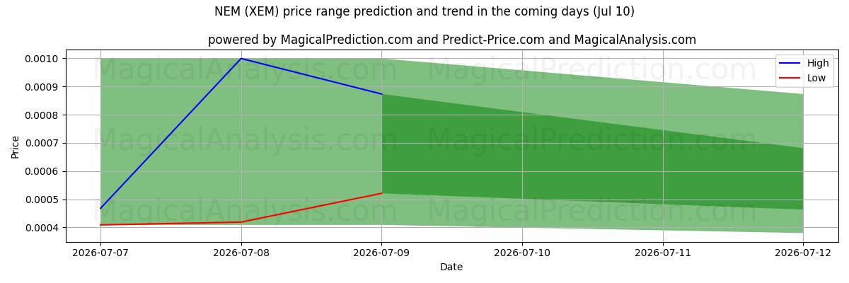 High and low price prediction by AI for NEM (XEM) (10 Jul)