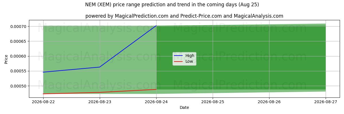 High and low price prediction by AI for NEM (XEM) (25 Aug)