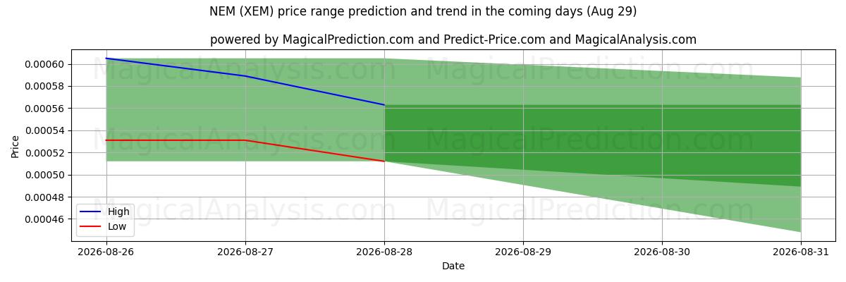 High and low price prediction by AI for ネム (XEM) (29 Aug)