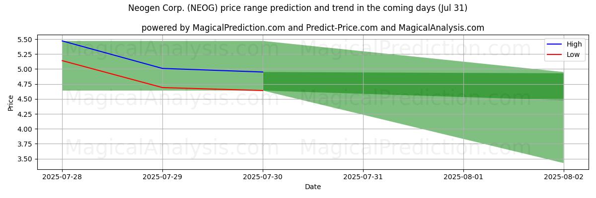 Tekoälyn ennusteet korkeimmista ja matalimmista hinnoista Neogen Corp. (NEOG) (31 Jul) High and low price prediction by AI for Neogen Corp. (NEOG) (31 Jul)