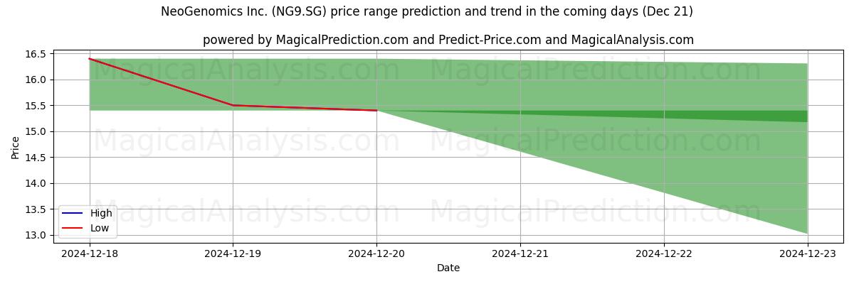 High and low price prediction by AI for NeoGenomics Inc. (NG9.SG) (21 Dec)