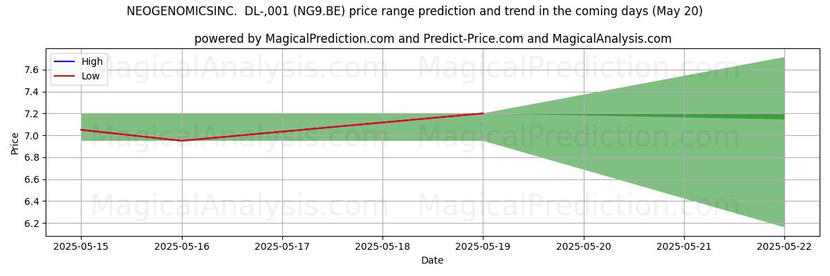 Прогноз высоких и низких цен от ИИ для NEOGENOMICSINC. DL-,001 (NG9.BE) (20 May) High and low price prediction by AI for NEOGENOMICSINC. DL-,001 (NG9.BE) (20 May)
