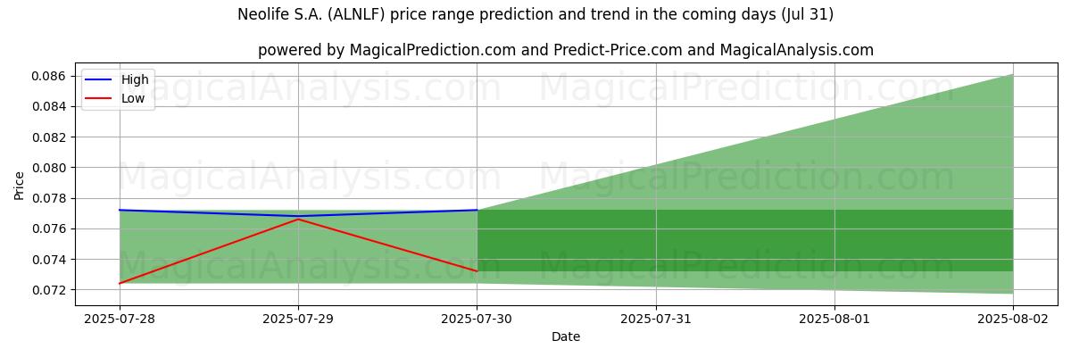 AI prijs hoog en laag voorspelling voor Neolife S.A. (ALNLF) (31 Jul) High and low price prediction by AI for Neolife S.A. (ALNLF) (31 Jul)