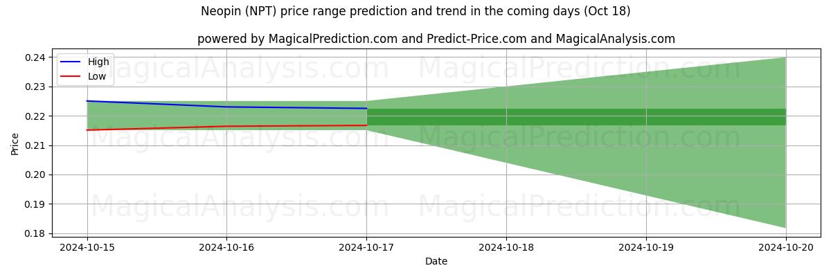 High and low price prediction by AI for Неопин (NPT) (18 Oct)