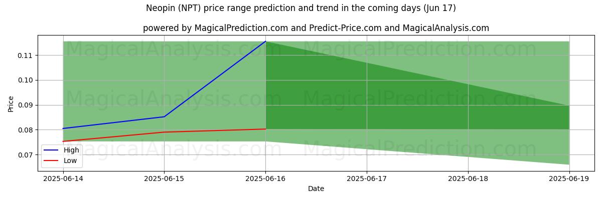 High and low price prediction by AI for Neopin (NPT) (17 Jun)