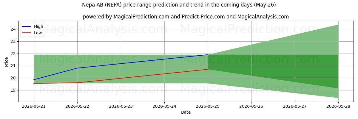 High and low price prediction by AI for Nepa AB (NEPA) (26 May)