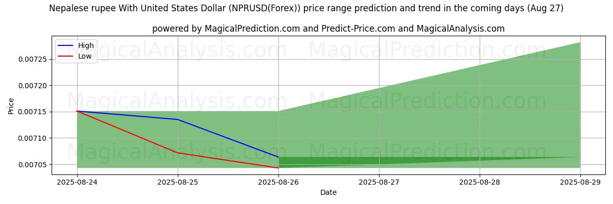 AI pris høy og lav prognose for Nepalsk rupi med amerikanske dollar (NPRUSD(Forex)) (27 Aug) High and low price prediction by AI for Nepalsk rupi med amerikanske dollar (NPRUSD(Forex)) (27 Aug)