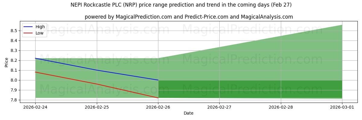High and low price prediction by AI for NEPI Rockcastle PLC (NRP) (27 Feb)