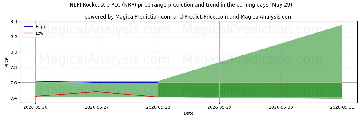High and low price prediction by AI for NEPI Rockcastle PLC (NRP) (29 May)